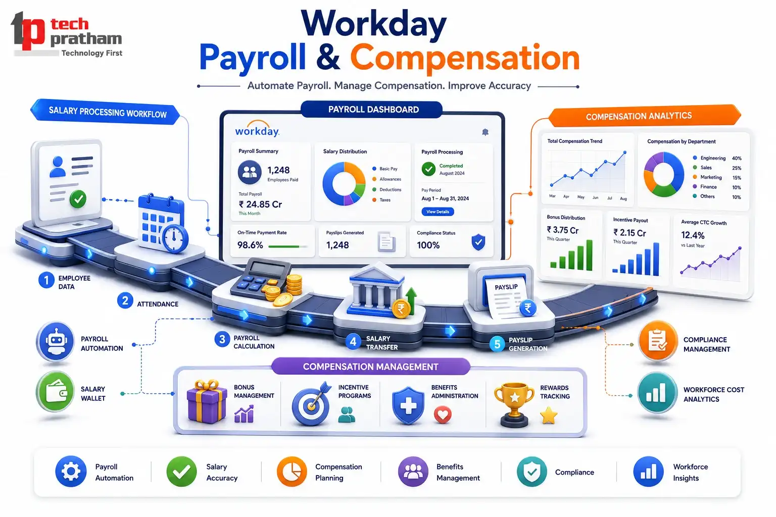 Workday Payroll Training